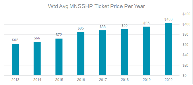 Avg-Ticket-Price-Per-Year.png